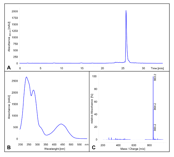 Chromatography results; graph showing absorbance vs. time, wavelength, mass/charge in spectroscopy.