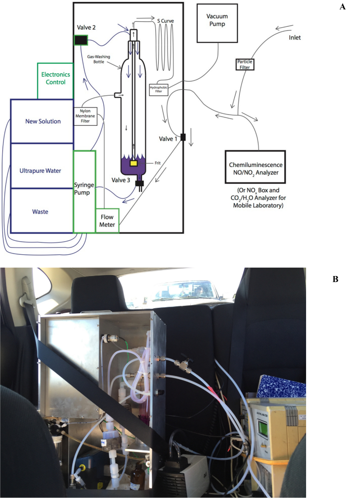 figure-results-1 Chemiluminescence NO/NO2 analyzer diagram and mobile setup for emission analysis in car interior.