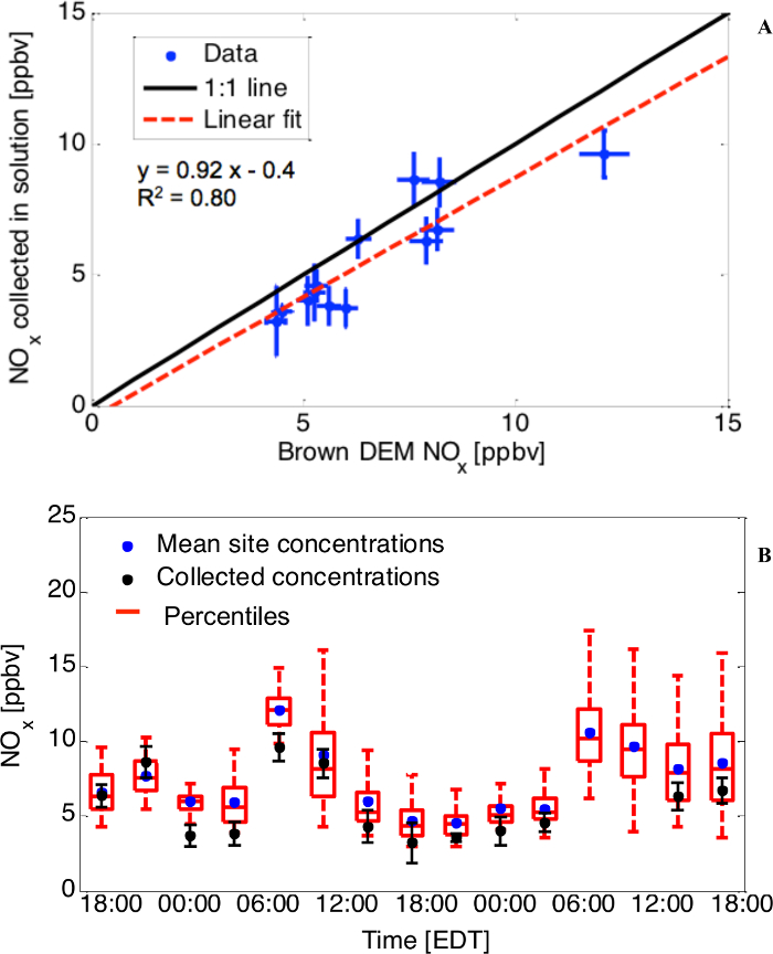 figure-results-2 NOx concentration analysis; graph of solution collection rate vs Brown DEM levels; time-series data chart.