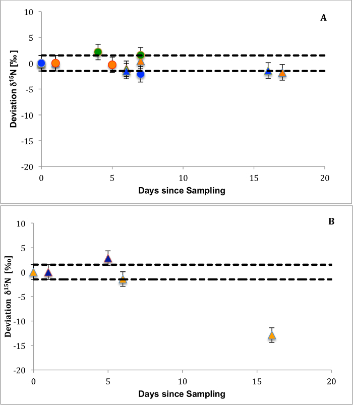 figure-results-3 Isotopic deviation δ15N graph; error bars; sampling days; top: multiple markers; bottom: triangles only.