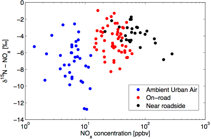 figure-results-4 NOx isotopic composition vs. concentration scatter plot, ambient urban air, on-road, roadside.