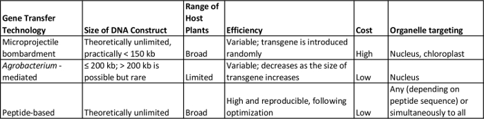 figure-results-6 Gene transfer technology table; compares microprojectile, Agrobacterium methods, peptide-based options.