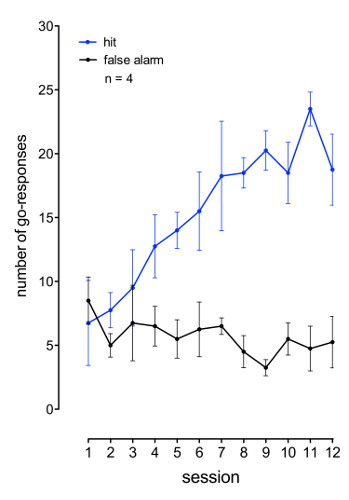 figure-results-2 Performance comparison graph; go-responses vs. session; hits vs. false alarms; data analysis chart.