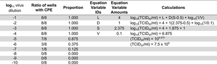 Virus dilution analysis table with TCID50 calculations; involves L, D, S, V variables.