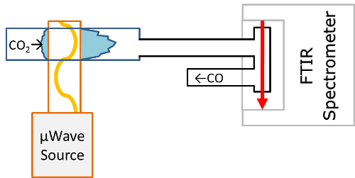 figure-results-6 Microwave-assisted reaction, CO2 to CO, diagram, FTIR spectroscopy setup, gas analysis process.