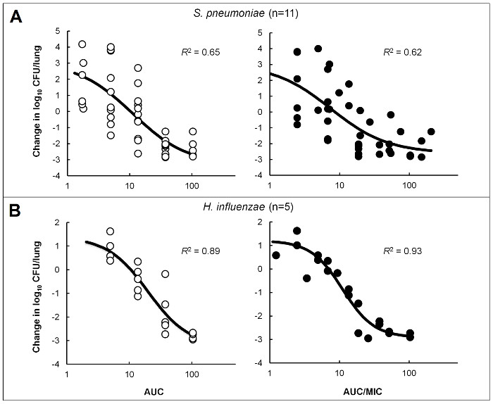 Bacterial growth inhibition graphs; data analysis for S. pneumoniae, H. influenzae; AUC relation.