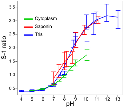 S-1 ratio vs. pH graph; cytoplasm, saponin, tris analysis; data comparison in biochemical studies.