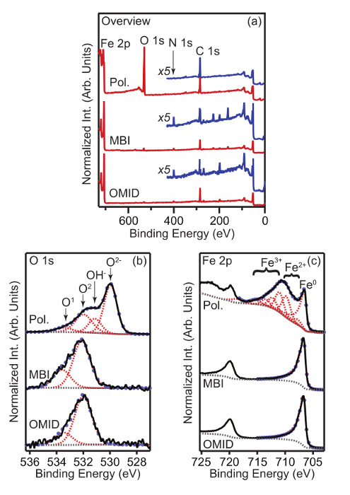 figure-results-1 XPS spectra diagrams showing binding energy analysis of Fe 2p, O 1s, and N 1s with spectral fitting.