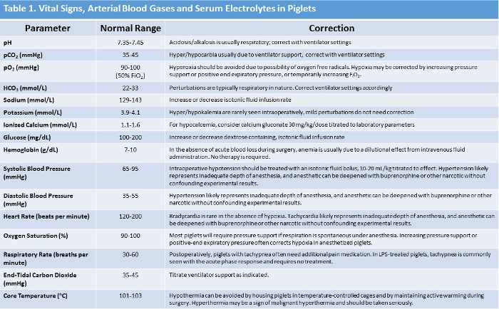 Vital signs, blood gases, serum electrolytes in piglets; table; parameter ranges, corrections.