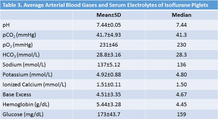 Average arterial blood gases and serum electrolytes table for isoflurane piglets; pH, pCO2, pO2 data.