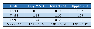 CuSO4 LC50 statistical data table, showing mean, standard deviation, and confidence intervals.