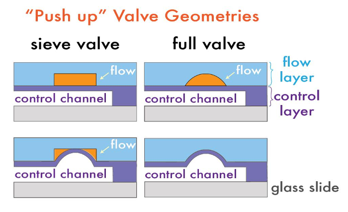 figure-introduction-1 "Microfluidic valve geometries diagram; sieve/full valve, flow control channel, glass slide setup."