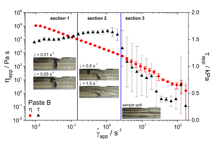 Viscosity and shear rate graph, flow experiment sections, showcasing paste rheology analysis.