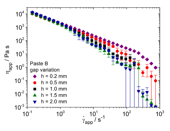 Rheometry graph of apparent viscosity vs. shear rate for paste B with gap variation analysis.