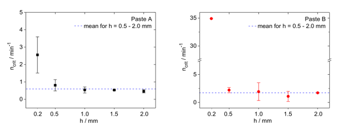 Static equilibrium chart comparing Paste A and B critical points, n_{crit}, versus h/mm with mean line.
