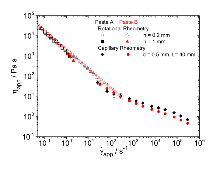 Rheology graph of paste viscosity vs shear rate using rotational and capillary rheometry methods.