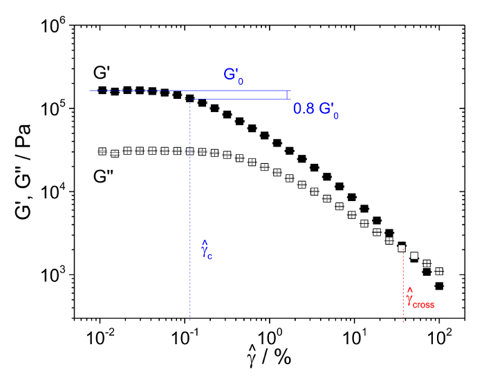 Rheological analysis chart of G', G