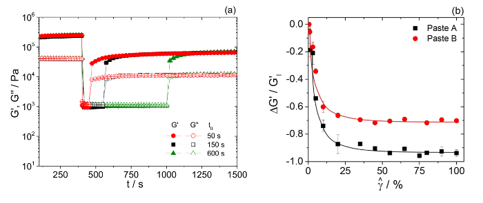 Rheological analysis charts; G', G'' vs. time and ΔG'/G' vs. shear rate; paste comparisons.