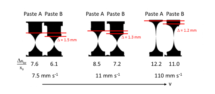 Flow patterns diagram comparing Paste A and Paste B at different velocities; gap measurements shown.