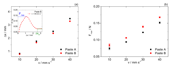 Velocity vs. displacement and force; comparative data for Paste A/B; graph; motion analysis.
