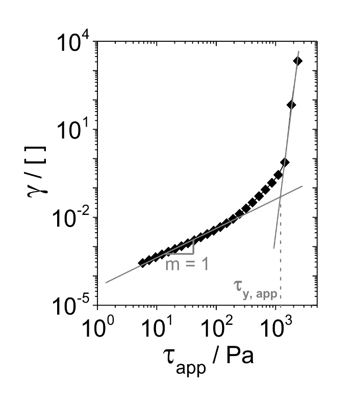 Shear stress-strain graph with logarithmic scales and yield stress; rheology analysis chart.