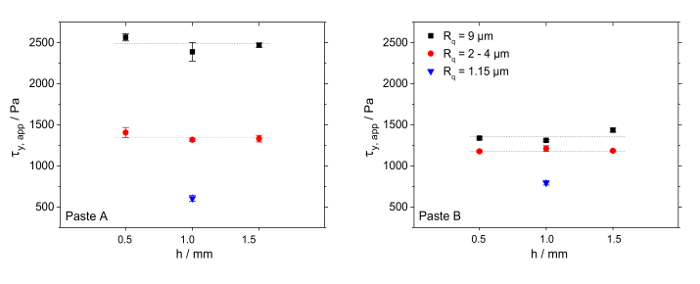 Rheological analysis charts of Pastes A and B; shear stress vs. gap height; diverse particle sizes.
