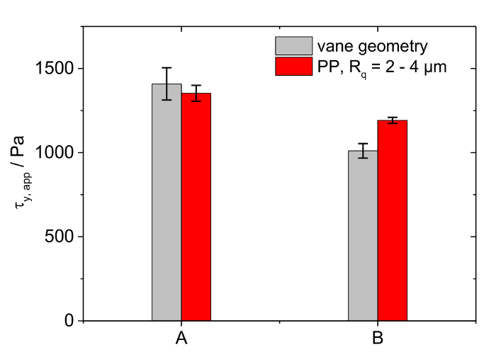 Bar graph comparing τy,app/Pa for vane geometry vs. PP, Rq=2-4μm, in material analysis.