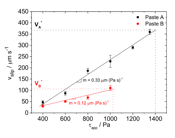 Slip velocity vs. stress graph for Paste A, Paste B; data analysis, rheology experiment results.