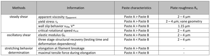 Rheological properties table; steady and oscillatory shear, paste comparison, plate roughness details.