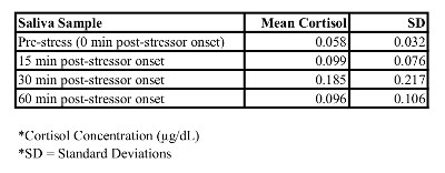 figure-results-3 唾液皮质醇水平表格,应激后不同时间点的均值和标准差。