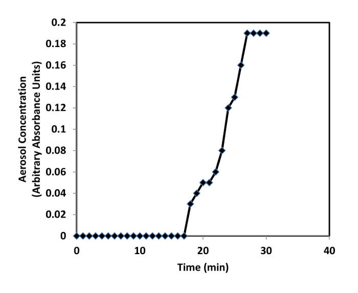 Aerosol concentration vs. time graph, showing absorbance measurement in spectroscopy experiment.