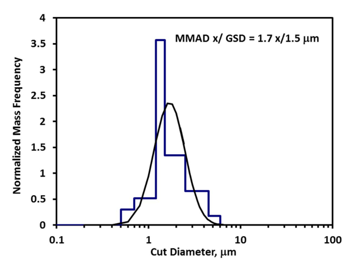 Particle size distribution, graph, MMAD/GSD=1.7/1.5 µm, normalized mass frequency vs. cut diameter.