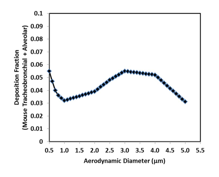 Deposition fraction vs aerodynamic diameter graph in mouse tracheobronchial study.