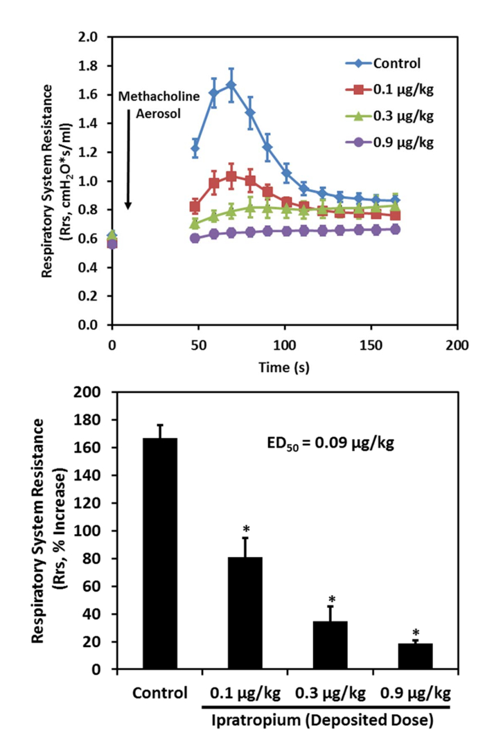Respiratory resistance analysis, methacholine aerosol, ipratropium dose-response, graph results.