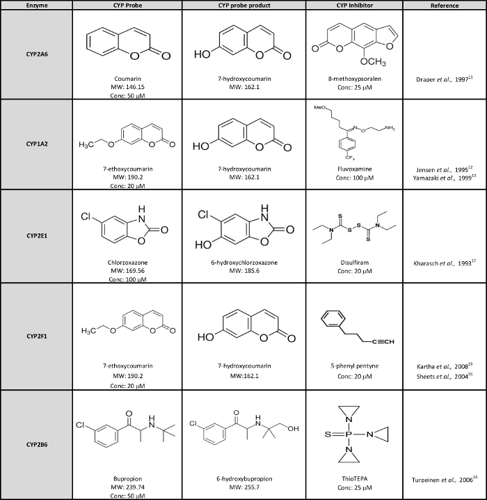 figure-protocol-4 Cytochrome P450 inhibition study diagram with molecular structures and concentrations.
