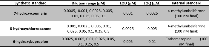 figure-protocol-6 Dilution range and sensitivity table for synthetic standards; designed for internal standard comparison.