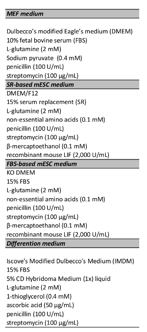 figure-protocol-1 MEF 和 mESC 的细胞培养基配方表,包括 DMEM、KO DMEM、LIF、血清。
