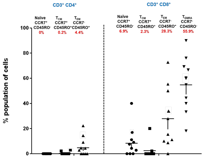 CD3+ T cell subpopulations in a flow cytometry scatter plot; cell percentage distribution by type.