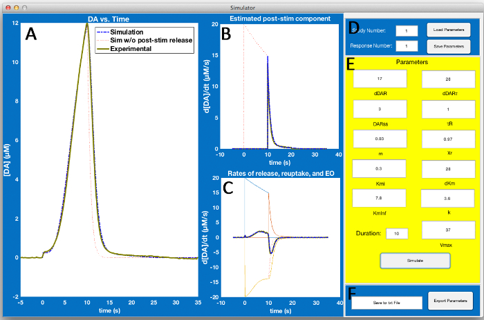 Dopamine simulation graphs with parameters; A: concentration vs. time, B: post-stim release, C: uptake rates.
