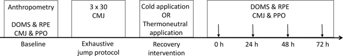 Anthropometry recovery timeline; jump protocol, cold application, DOMS/RPE assessment chart.