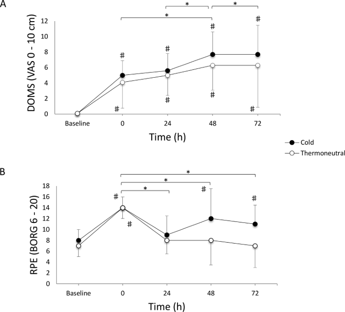 DOMS and RPE graphs; cold vs. thermoneutral conditions; time-based data analysis; VAS, BORG scales.