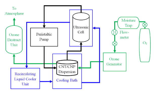 Sonochemical setup diagram: CNT/CNP dispersion, peristaltic pump, ozone generation, cooling bath.