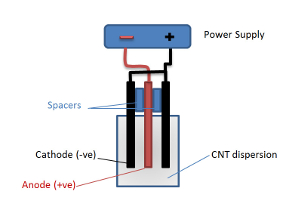 Electroplating setup diagram with electrodes, CNT dispersion, anode (+ve), cathode (-ve), power supply.