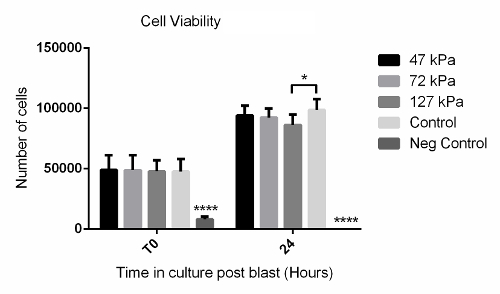 Cell viability bar chart; time post-blast; shows pressure variation effect on cell count at different hours.