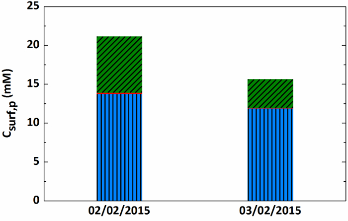 Bar chart showing concentration changes (Csurf,p mM) on 02/02/2015 and 03/02/2015.