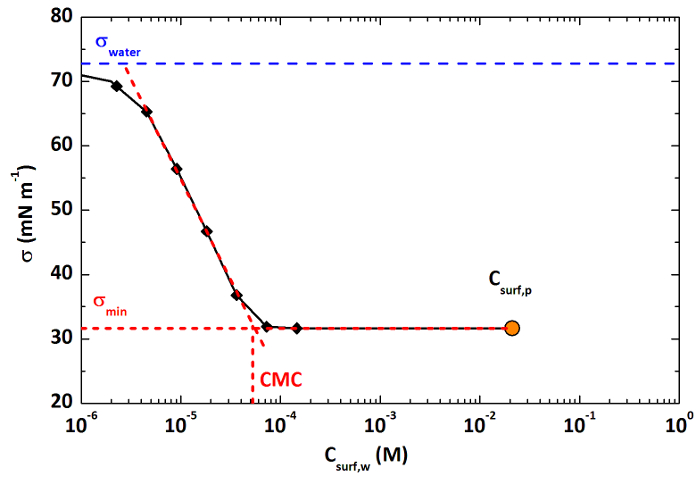 Surface tension vs. surfactant concentration graph; diagram of critical micelle concentration (CMC).