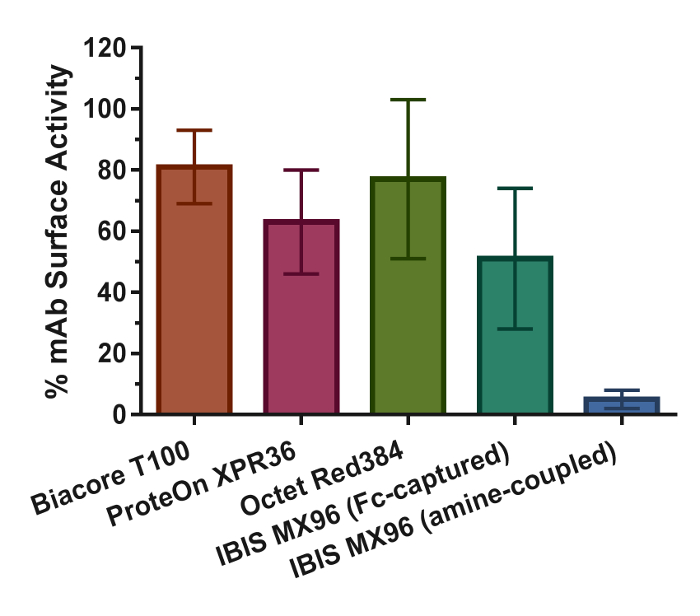 figure-results-9 Bar graph of mAb surface activity across multiple biosensor systems showing comparative performance.