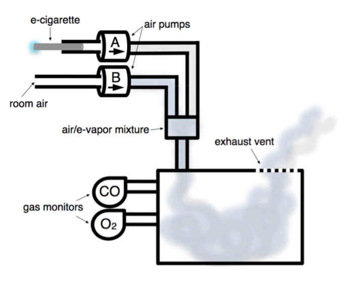 figure-protocol-1 E-cigarette emission analysis diagram with air pumps, exhaust vent, and gas monitors for CO, O2.