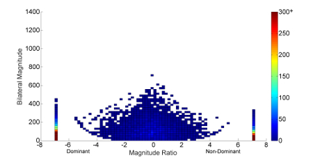 figure-results-4 Bilateral magnitude vs. magnitude ratio chart; data analysis; color-coded intensity distribution.