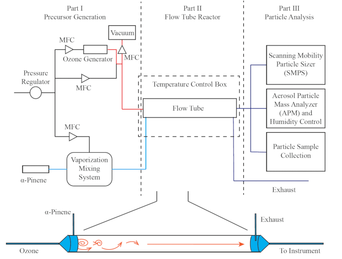 figure-results-1 Ozone reaction system diagram with α-Pinene showing flow tube and particle analysis setup.